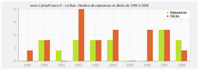 Le Buis : Nombre de naissances et décès de 1999 à 2008